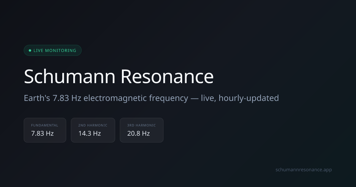 Schumann Resonance Today — Live Chart & Activity